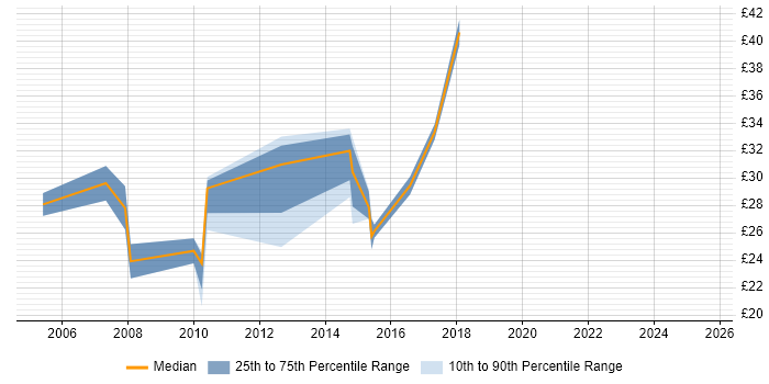 Contractor hourly rate distribution trend for jobs in Warwick citing JavaScript Contractor hourly rate distribution trend for jobs in Warwick citing JavaScript
