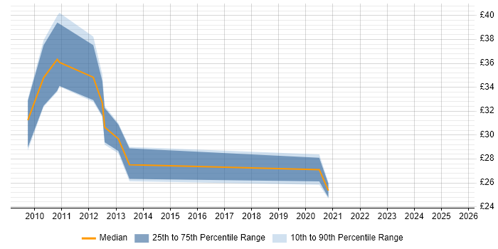 Contractor hourly rate distribution trend for jobs in Warwick citing Juniper