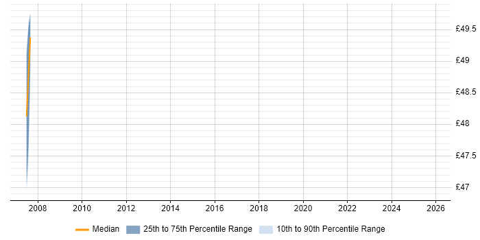 Contractor hourly rate distribution trend for jobs in Warwick citing Knowledge Transfer