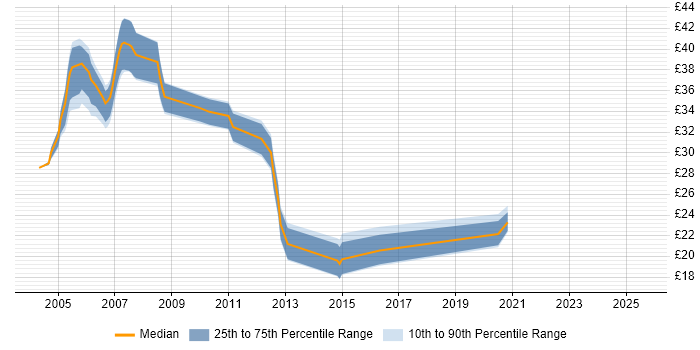 Contractor hourly rate distribution trend for jobs in Warwick citing LAN Contractor hourly rate distribution trend for jobs in Warwick citing LAN