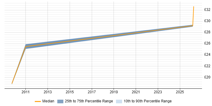 Contractor hourly rate distribution trend for jobs in Warwick citing Legal