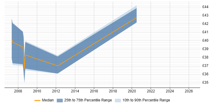 Contractor hourly rate distribution trend for jobs in Warwick citing Load Balancing