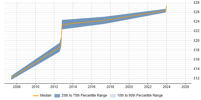 Contractor hourly rate distribution trend for jobs in Warwick citing Logistics