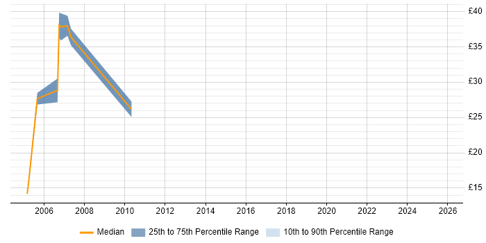 Contractor hourly rate distribution trend for jobs in Warwick citing Mainframe