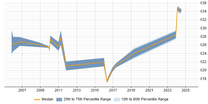 Contractor hourly rate distribution trend for jobs in Warwick citing Manufacturing