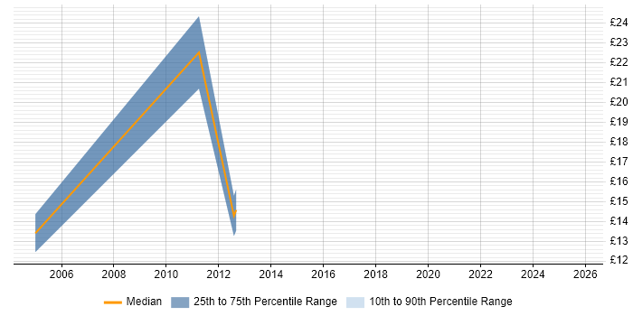 Contractor hourly rate distribution trend for jobs in Warwick citing Marketing