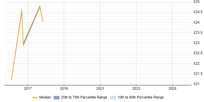 Contractor hourly rate distribution trend for jobs in Warwick citing Mathematics