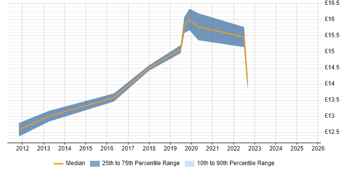 Contractor hourly rate distribution trend for jobs in Warwick citing Microsoft 365 Contractor hourly rate distribution trend for jobs in Warwick citing Microsoft 365