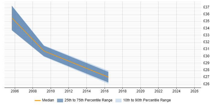 Contractor hourly rate distribution trend for jobs in Warwick citing Middleware