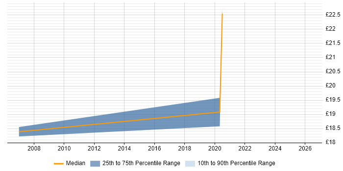 Contractor hourly rate distribution trend for Migration Engineer job vacancies in Warwick