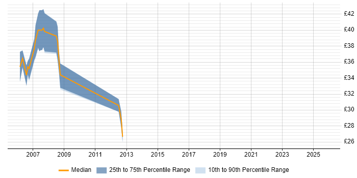 Contractor hourly rate distribution trend for jobs in Warwick citing MPLS