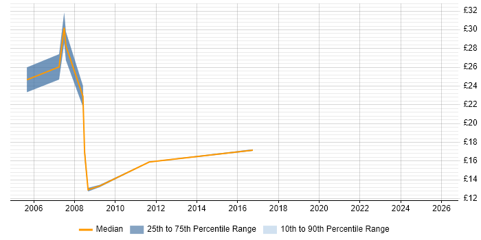 Contractor hourly rate distribution trend for jobs in Warwick citing Microsoft PowerPoint