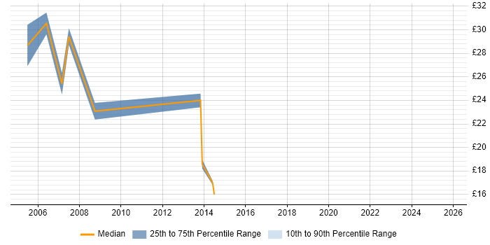 Contractor hourly rate distribution trend for jobs in Warwick citing Microsoft Project