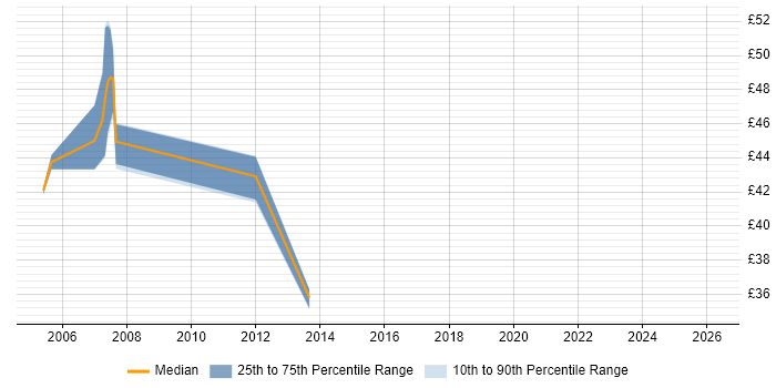 Contractor hourly rate distribution trend for jobs in Warwick citing NAS