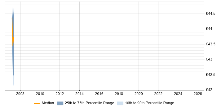 Contractor hourly rate distribution trend for Network Architect job vacancies in Warwick