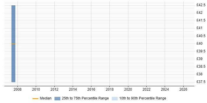 Contractor hourly rate distribution trend for Network Design Engineer job vacancies in Warwick