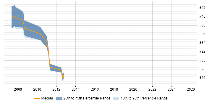 Contractor hourly rate distribution trend for jobs in Warwick citing Network Design