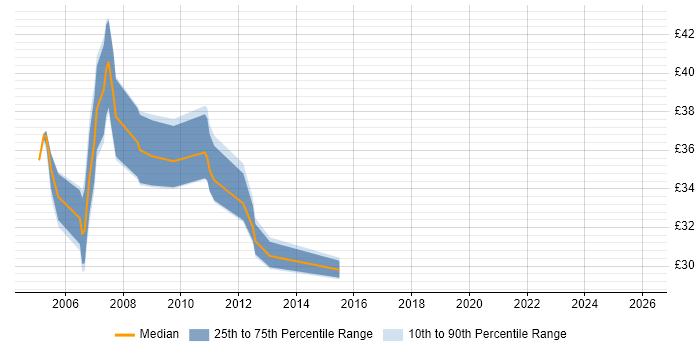 Contractor hourly rate distribution trend for Network Engineer job vacancies in Warwick