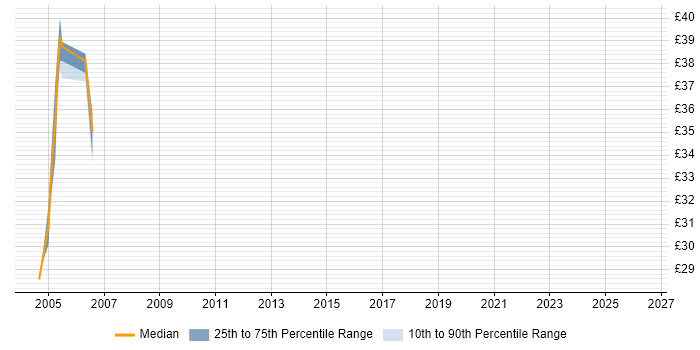 Contractor hourly rate distribution trend for jobs in Warwick citing Network Management