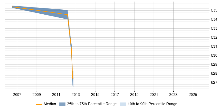 Contractor hourly rate distribution trend for Network Specialist job vacancies in Warwick