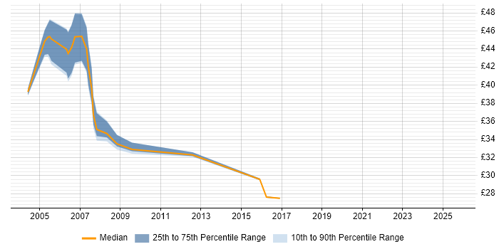 Contractor hourly rate distribution trend for jobs in Warwick citing Oracle Database