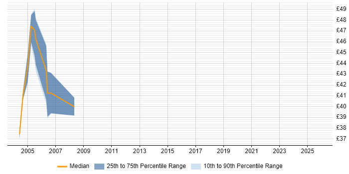 Contractor hourly rate distribution trend for Oracle DBA job vacancies in Warwick