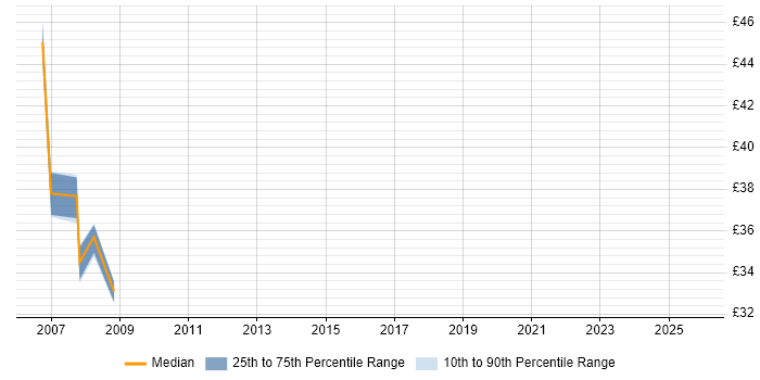 Contractor hourly rate distribution trend for jobs in Warwick citing Oracle Reports