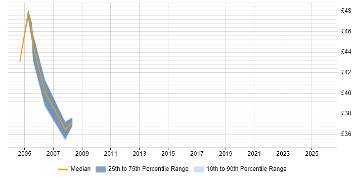 Contractor hourly rate distribution trend for jobs in Warwick citing Oracle RMAN