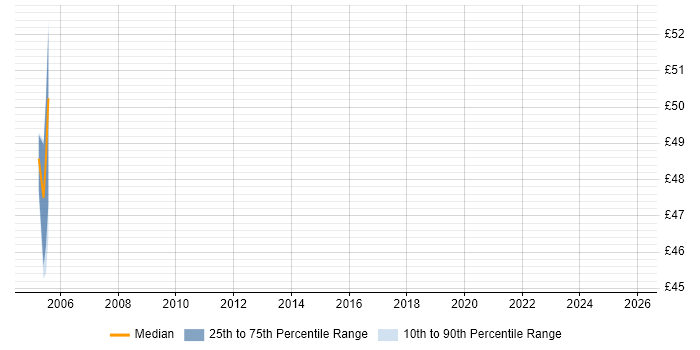Contractor hourly rate distribution trend for jobs in Warwick citing Oracle Workflow