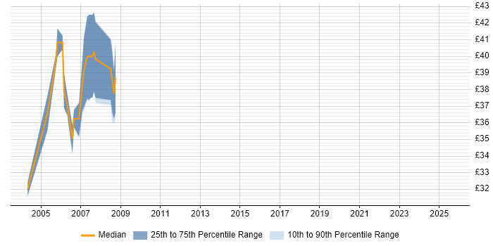 Contractor hourly rate distribution trend for jobs in Warwick citing OSPF