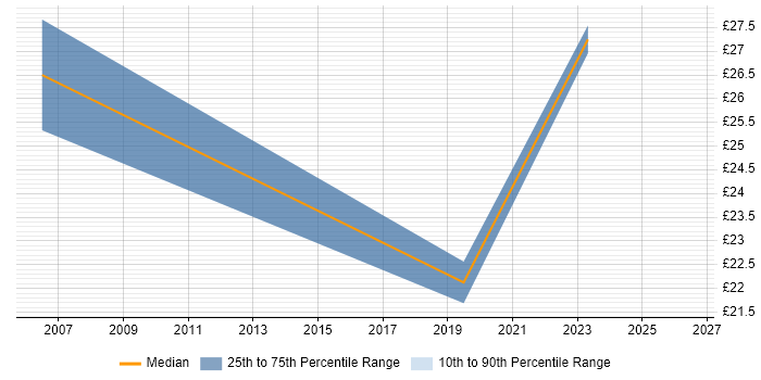 Contractor hourly rate distribution trend for jobs in Warwick citing PBX