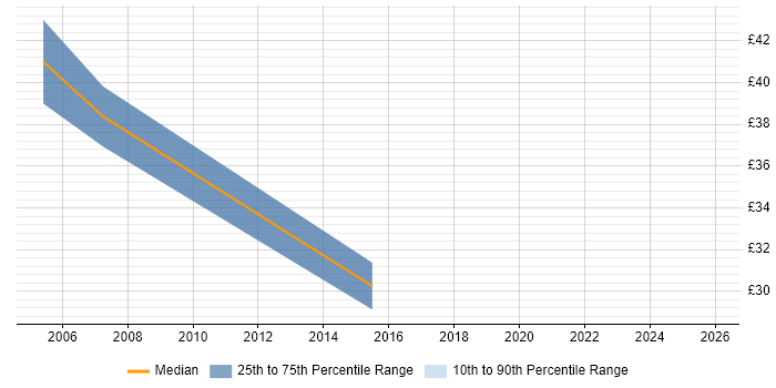 Contractor hourly rate distribution trend for jobs in Warwick citing Performance Analysis
