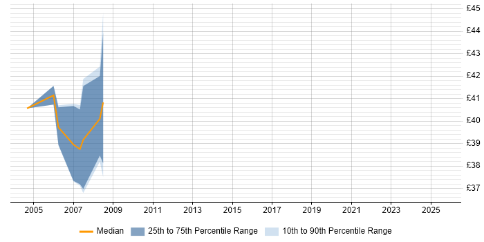 Contractor hourly rate distribution trend for jobs in Warwick citing Performance Tuning