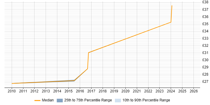 Contractor hourly rate distribution trend for jobs in Warwick citing Photoshop
