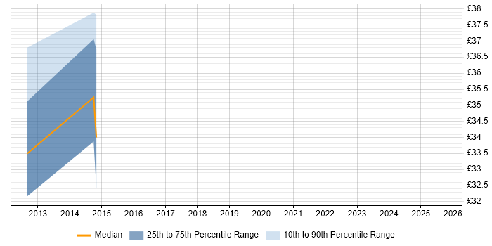 Contractor hourly rate distribution trend for jobs in Warwick citing PHP Contractor hourly rate distribution trend for jobs in Warwick citing PHP
