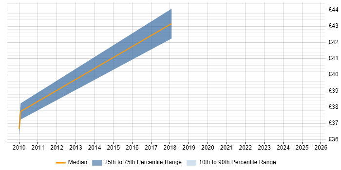 Contractor hourly rate distribution trend for jobs in Warwick citing PostgreSQL Contractor hourly rate distribution trend for jobs in Warwick citing PostgreSQL