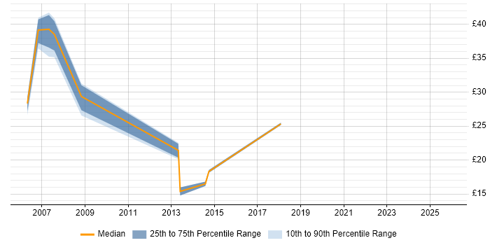 Contractor hourly rate distribution trend for jobs in Warwick citing PRINCE2