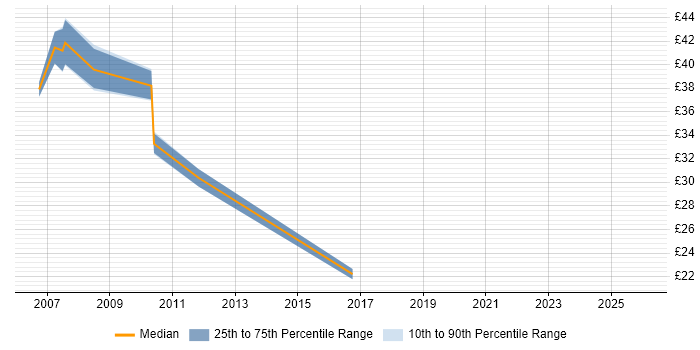 Contractor hourly rate distribution trend for jobs in Warwick citing Problem Management