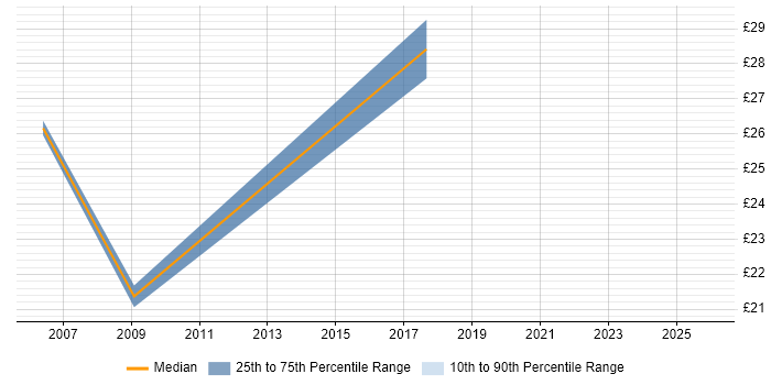 Contractor hourly rate distribution trend for Process Analyst job vacancies in Warwick