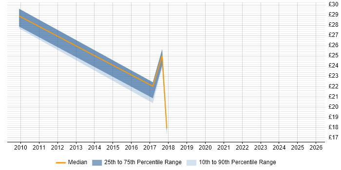 Contractor hourly rate distribution trend for jobs in Warwick citing Process Improvement