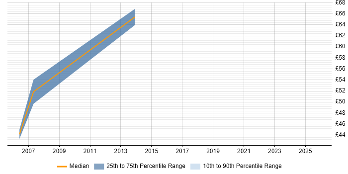 Contractor hourly rate distribution trend for Programme Manager job vacancies in Warwick