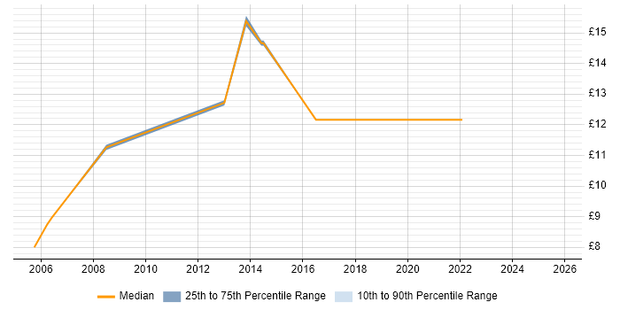 Contractor hourly rate distribution trend for Project Administrator job vacancies in Warwick
