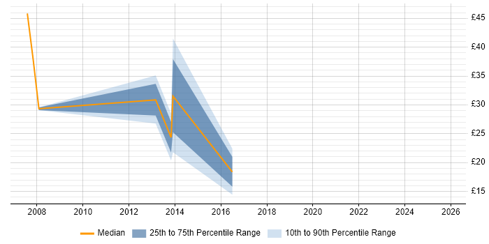 Contractor hourly rate distribution trend for jobs in Warwick citing Project Delivery