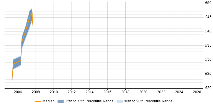 Contractor hourly rate distribution trend for Project Manager job vacancies in Warwick