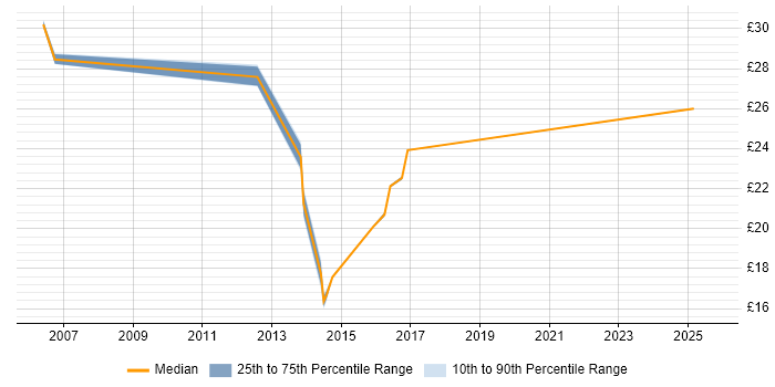 Contractor hourly rate distribution trend for jobs in Warwick citing Project Planning