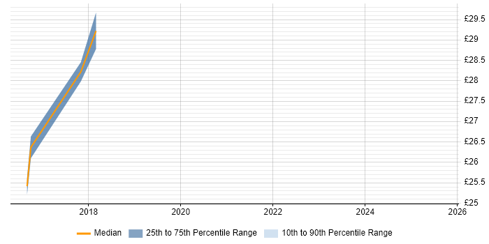 Contractor hourly rate distribution trend for jobs in Warwick citing Prototyping Contractor hourly rate distribution trend for jobs in Warwick citing Prototyping