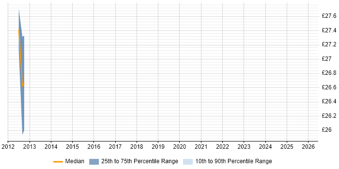 Contractor hourly rate distribution trend for jobs in Warwick citing PSTN