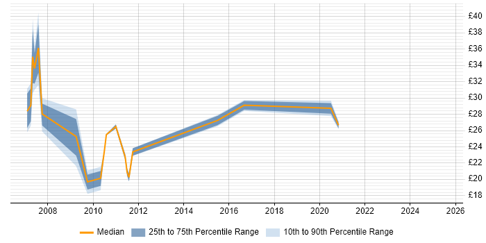Contractor hourly rate distribution trend for jobs in Warwick citing QA Contractor hourly rate distribution trend for jobs in Warwick citing QA