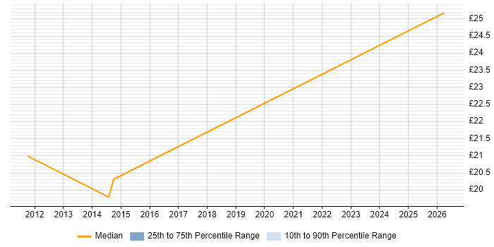Contractor hourly rate distribution trend for Quality Analyst job vacancies in Warwick
