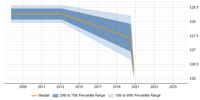 Contractor hourly rate distribution trend for jobs in Warwick citing Regression Testing